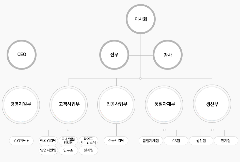 조직도